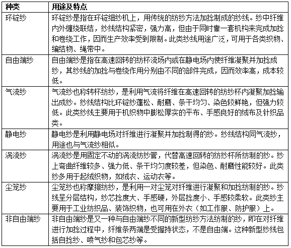 纱面料的种类有哪些？有什么特点