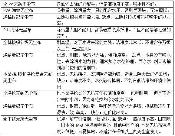 无尘布面料是什么？有什么用途