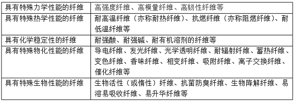 什么是功能纤维？功能纤维有哪些